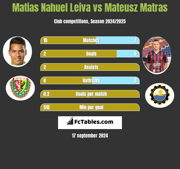 Matias Nahuel Leiva vs Mateusz Matras h2h player stats