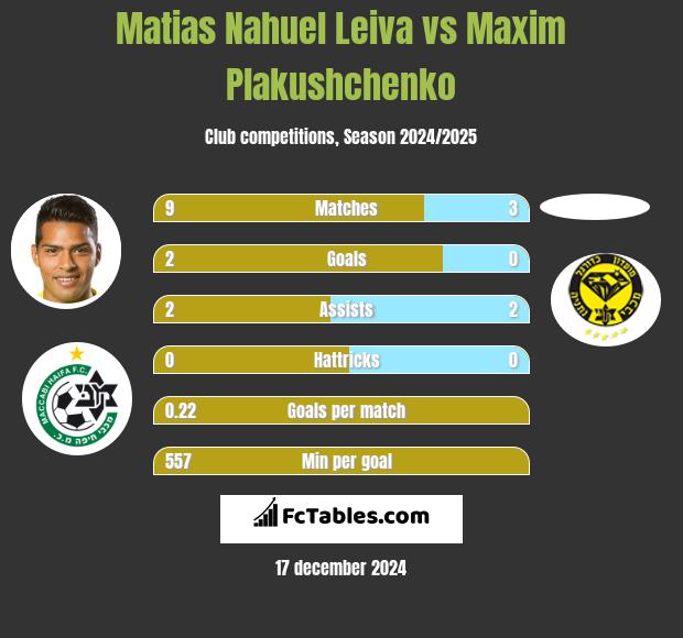 Matias Nahuel Leiva vs Maxim Plakushchenko h2h player stats