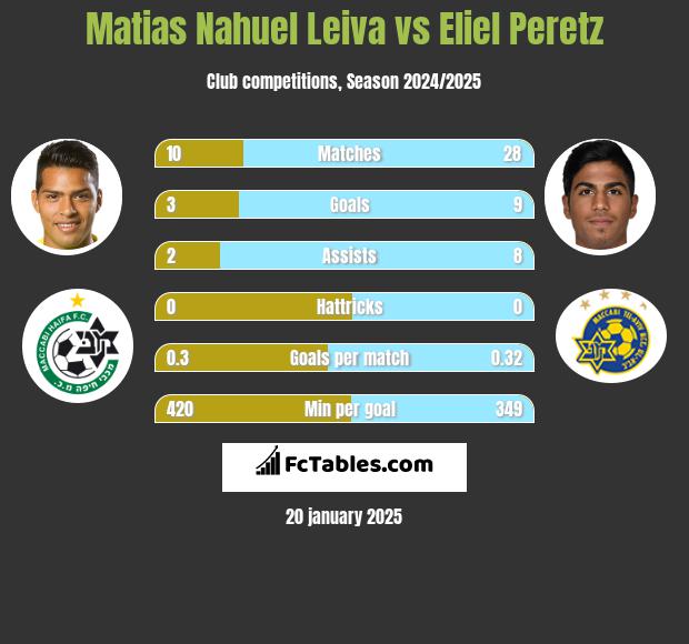 Matias Nahuel Leiva vs Eliel Peretz h2h player stats