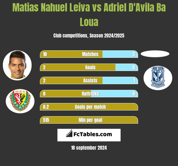 Matias Nahuel Leiva vs Adriel D'Avila Ba Loua h2h player stats