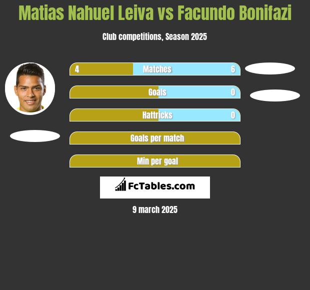 Matias Nahuel Leiva vs Facundo Bonifazi h2h player stats