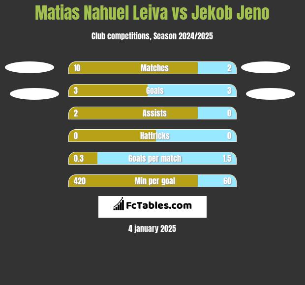 Matias Nahuel Leiva vs Jekob Jeno h2h player stats