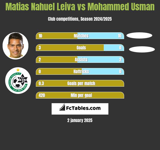 Matias Nahuel Leiva vs Mohammed Usman h2h player stats