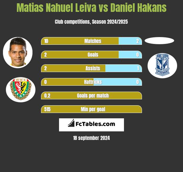 Matias Nahuel Leiva vs Daniel Hakans h2h player stats