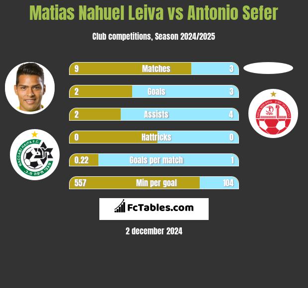 Matias Nahuel Leiva vs Antonio Sefer h2h player stats