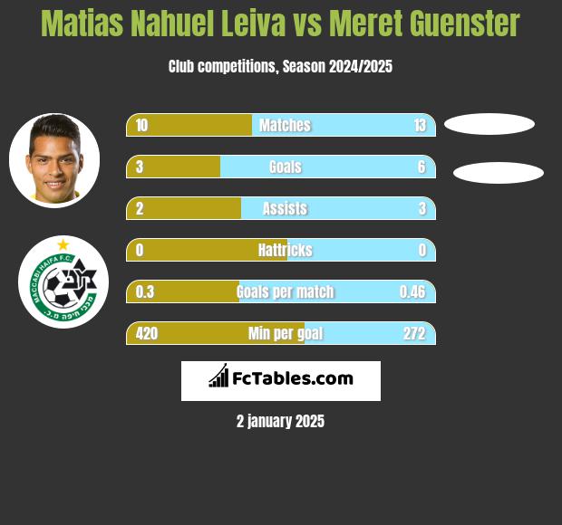 Matias Nahuel Leiva vs Meret Guenster h2h player stats