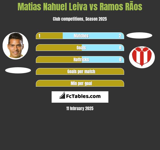 Matias Nahuel Leiva vs Ramos RÃ­os h2h player stats