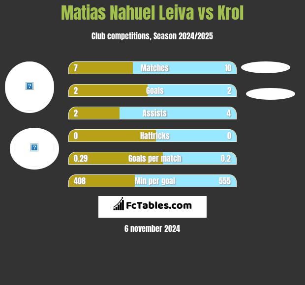 Matias Nahuel Leiva vs Krol h2h player stats