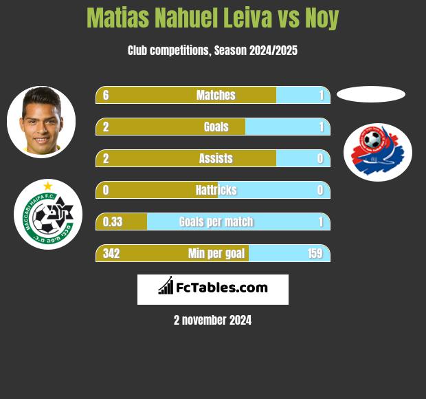 Matias Nahuel Leiva vs Noy h2h player stats