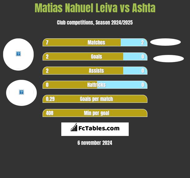 Matias Nahuel Leiva vs Ashta h2h player stats