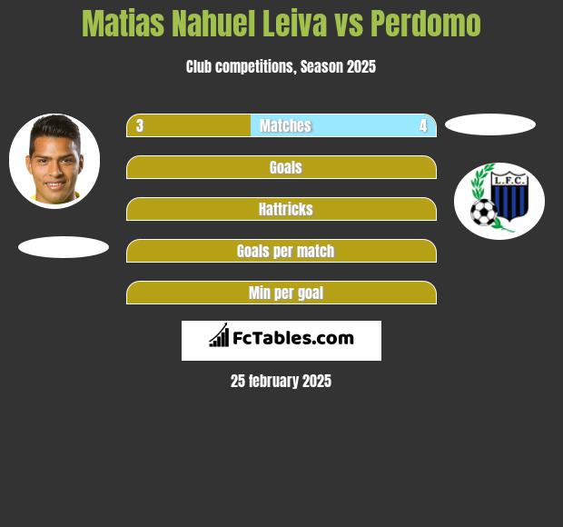 Matias Nahuel Leiva vs Perdomo h2h player stats