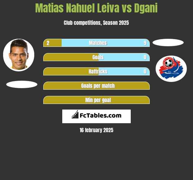 Matias Nahuel Leiva vs Dgani h2h player stats