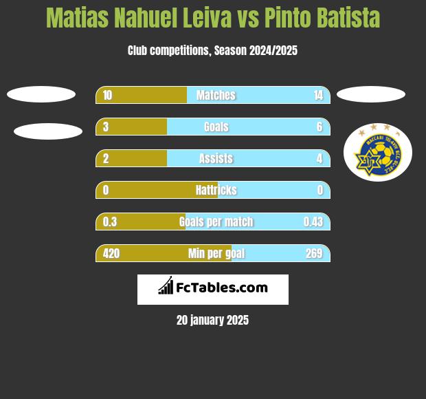 Matias Nahuel Leiva vs Pinto Batista h2h player stats