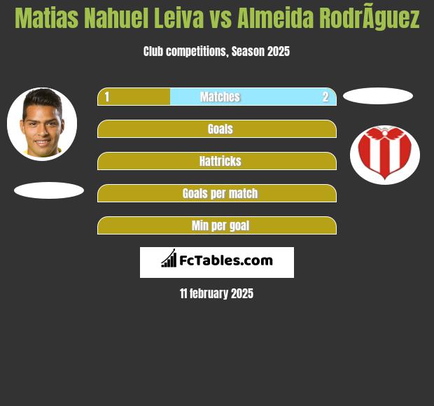 Matias Nahuel Leiva vs Almeida RodrÃ­guez h2h player stats