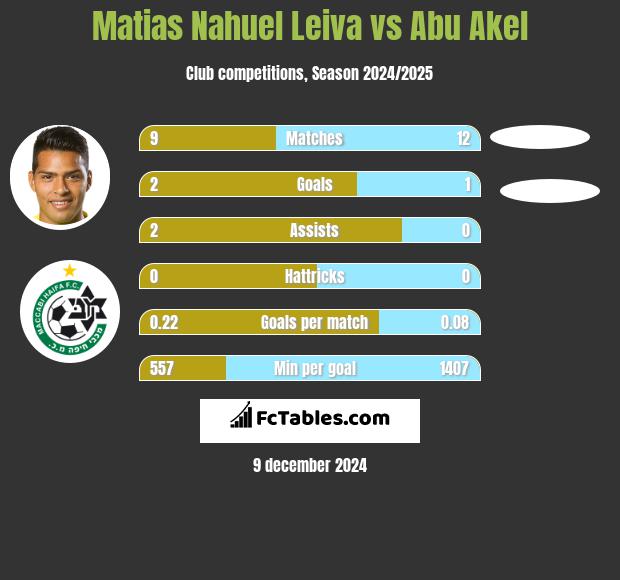 Matias Nahuel Leiva vs Abu Akel h2h player stats