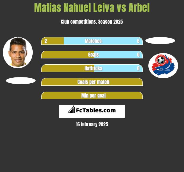 Matias Nahuel Leiva vs Arbel h2h player stats