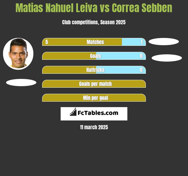 Matias Nahuel Leiva vs Correa Sebben h2h player stats