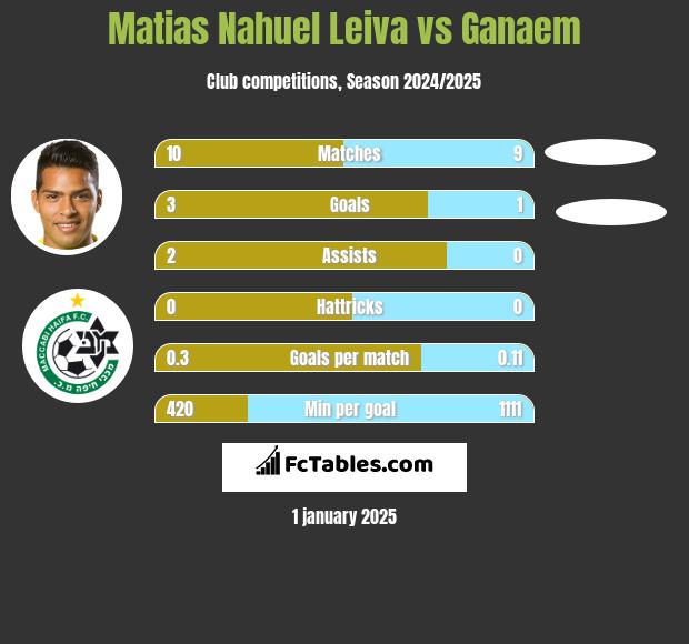 Matias Nahuel Leiva vs Ganaem h2h player stats