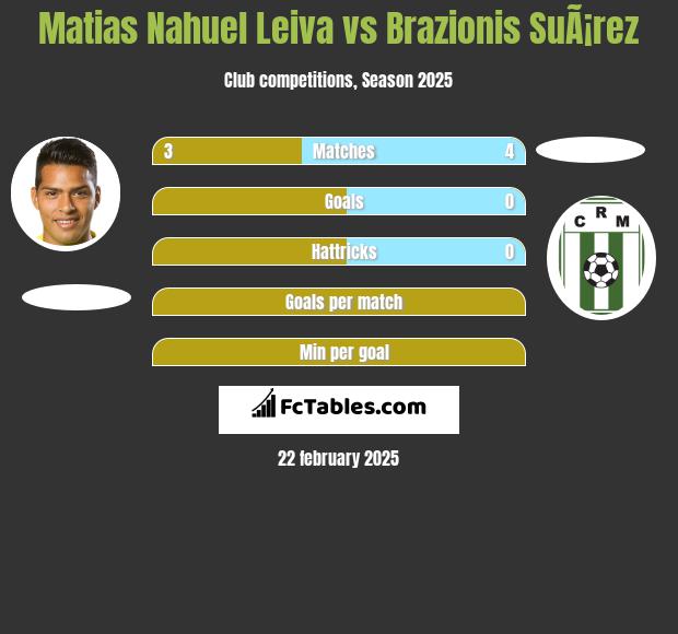 Matias Nahuel Leiva vs Brazionis SuÃ¡rez h2h player stats