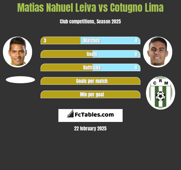 Matias Nahuel Leiva vs Cotugno Lima h2h player stats