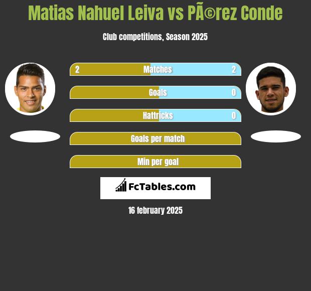 Matias Nahuel Leiva vs PÃ©rez Conde h2h player stats