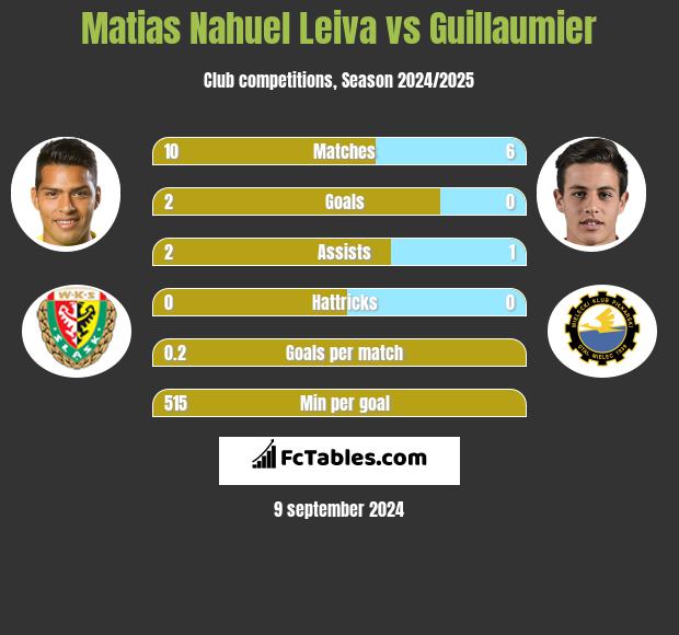 Matias Nahuel Leiva vs Guillaumier h2h player stats