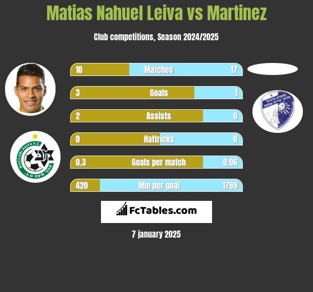 Matias Nahuel Leiva vs Martinez h2h player stats