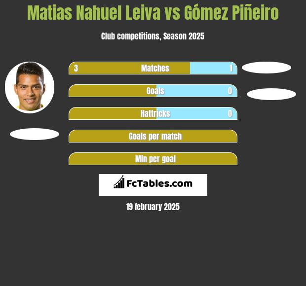 Matias Nahuel Leiva vs Gómez Piñeiro h2h player stats