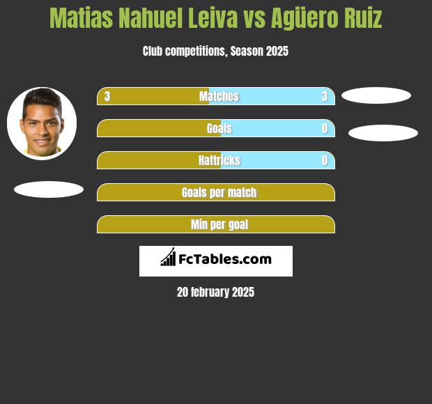 Matias Nahuel Leiva vs Agüero Ruiz h2h player stats