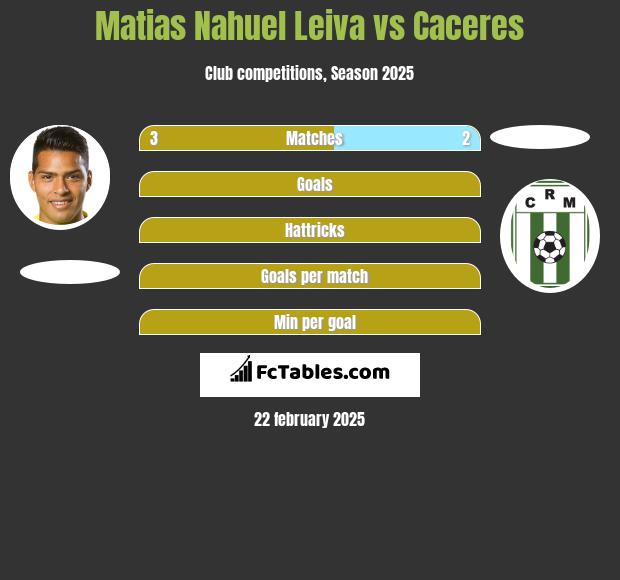 Matias Nahuel Leiva vs Caceres h2h player stats