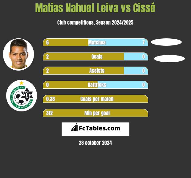 Matias Nahuel Leiva vs Cissé h2h player stats