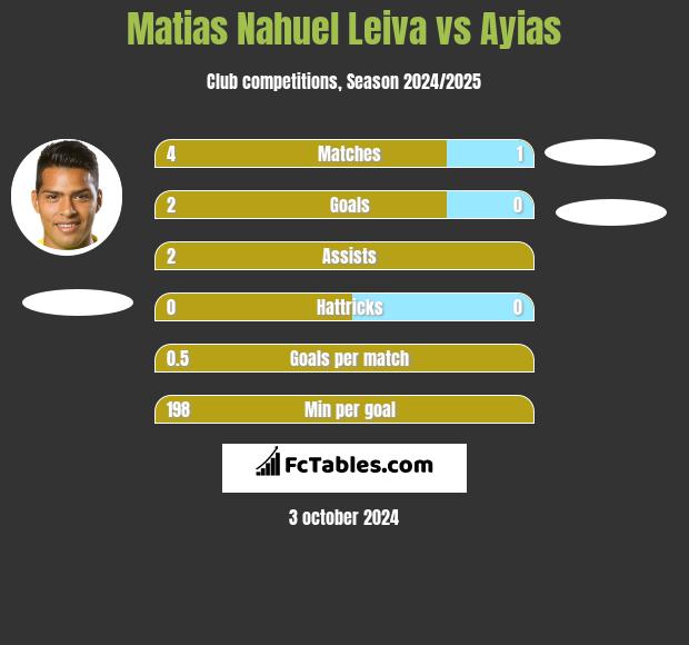 Matias Nahuel Leiva vs Ayias h2h player stats