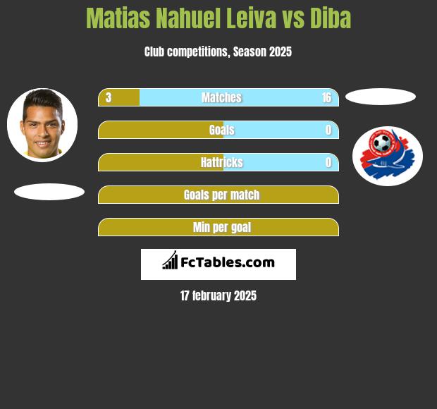 Matias Nahuel Leiva vs Diba h2h player stats