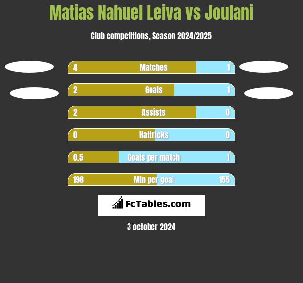 Matias Nahuel Leiva vs Joulani h2h player stats