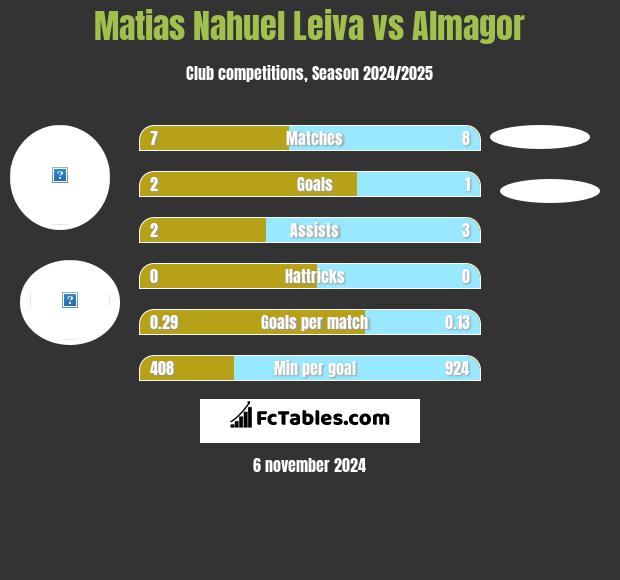 Matias Nahuel Leiva vs Almagor h2h player stats