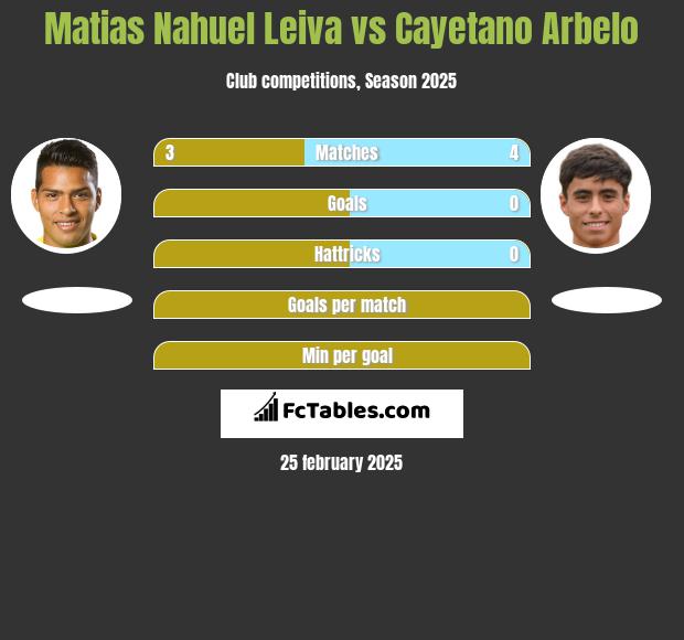 Matias Nahuel Leiva vs Cayetano Arbelo h2h player stats