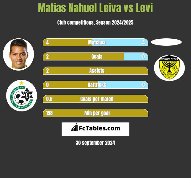 Matias Nahuel Leiva vs Levi h2h player stats