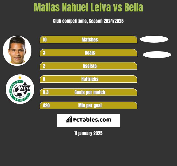 Matias Nahuel Leiva vs Bella h2h player stats