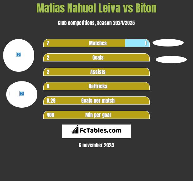 Matias Nahuel Leiva vs Biton h2h player stats