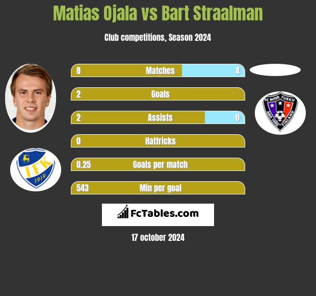 Matias Ojala vs Bart Straalman h2h player stats