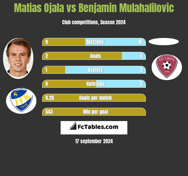 Matias Ojala vs Benjamin Mulahalilovic h2h player stats