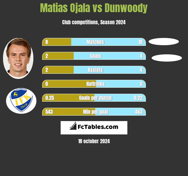 Matias Ojala vs Dunwoody h2h player stats