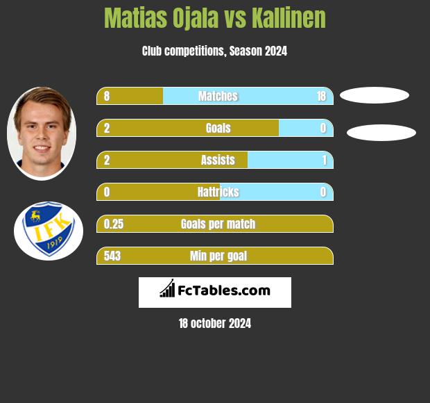 Matias Ojala vs Kallinen h2h player stats