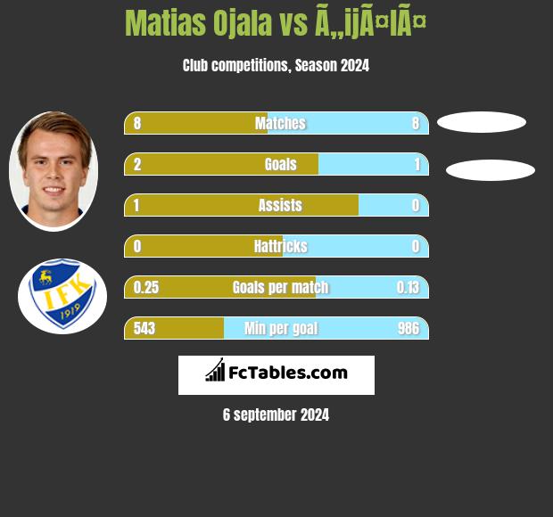 Matias Ojala vs Ã„ijÃ¤lÃ¤ h2h player stats