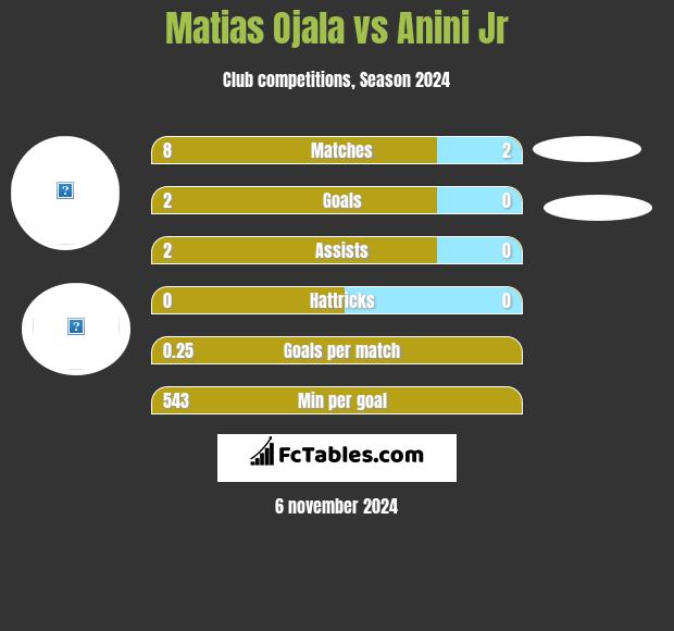 Matias Ojala vs Anini Jr h2h player stats