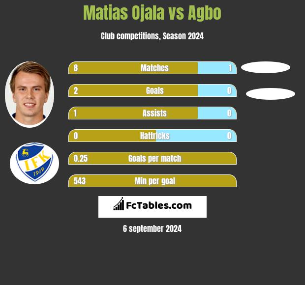 Matias Ojala vs Agbo h2h player stats