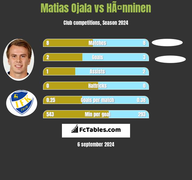 Matias Ojala vs HÃ¤nninen h2h player stats