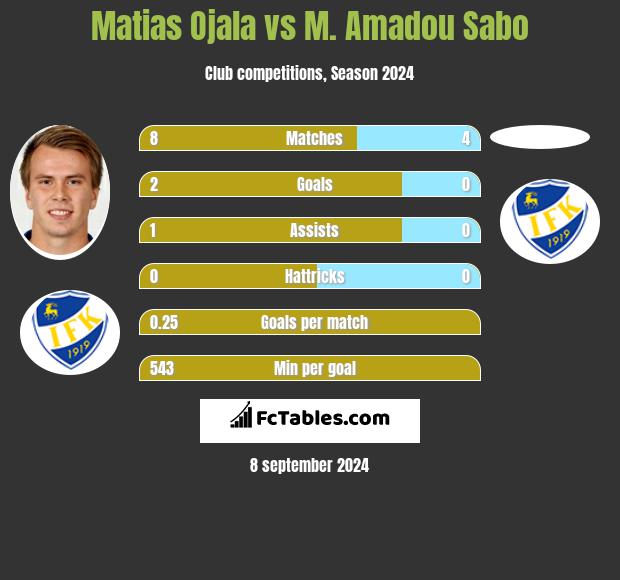 Matias Ojala vs M. Amadou Sabo h2h player stats