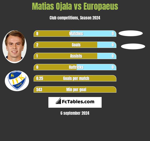 Matias Ojala vs Europaeus h2h player stats