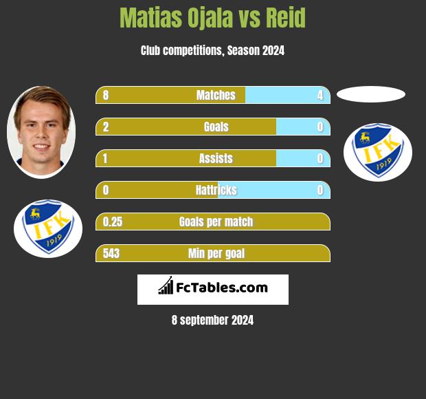 Matias Ojala vs Reid h2h player stats